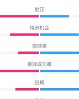 MK体育APP-海港3-3西海岸数据：射门17-10，射正3-4，得分机会4-3，犯规17-9